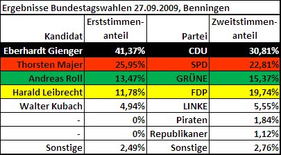Ergebnis Bundestagswahl Benningen 2009